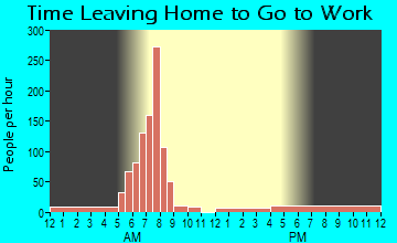 Seelyville, IN Time Leaving Home for Work