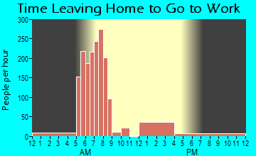Spencer, IN Time Leaving Home for Work