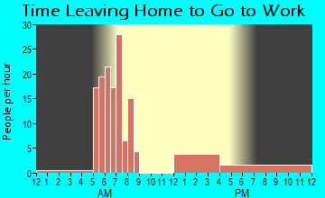 Spurgeon, IN Time Leaving Home for Work