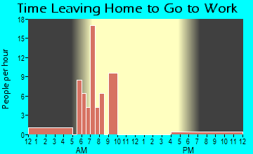 Ulen, IN Time Leaving Home for Work