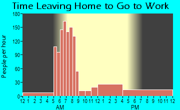 Warren, IN Time Leaving Home for Work
