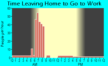 West Harrison, IN Time Leaving Home for Work