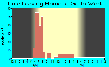 Wilkinson, IN Time Leaving Home for Work