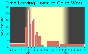 Winslow, IN Time Leaving Home for Work