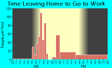 Bertram, IA Time Leaving Home for Work