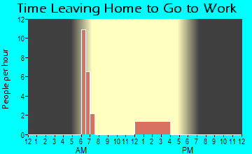 Carbon, IA Time Leaving Home for Work