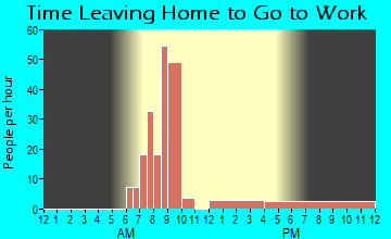 Nightmute, AK Time Leaving Home for Work