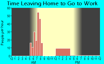 Elberon, IA Time Leaving Home for Work