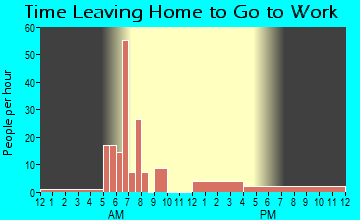 Goodell, IA Time Leaving Home for Work