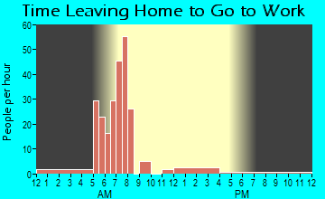 Gravity, IA Time Leaving Home for Work