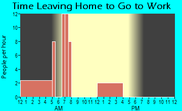 Kent, IA Time Leaving Home for Work