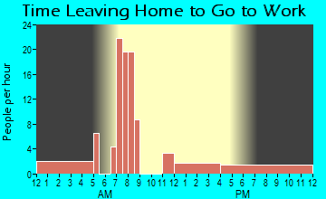 Keomah Village, IA Time Leaving Home for Work