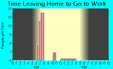 Redding, IA Time Leaving Home for Work