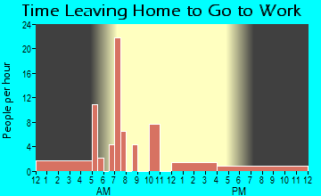 Ricketts, IA Time Leaving Home for Work