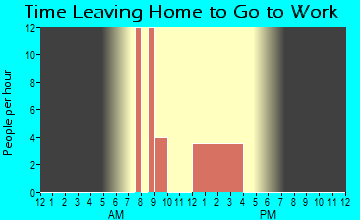 Sleetmute, AK Time Leaving Home for Work