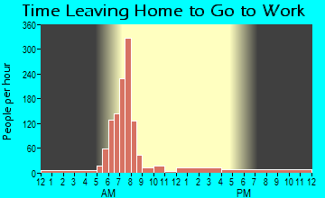 Arma, KS Time Leaving Home for Work