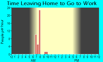 Athol, KS Time Leaving Home for Work