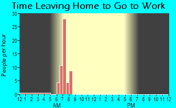 Aurora, KS Time Leaving Home for Work