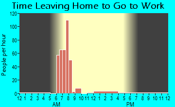 Beattie, KS Time Leaving Home for Work