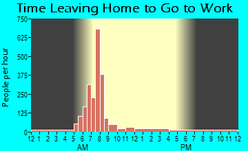 Council Grove, KS Time Leaving Home for Work