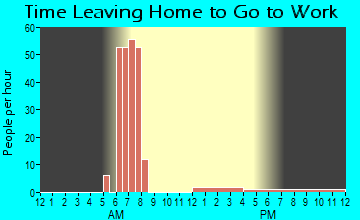 Culver, KS Time Leaving Home for Work