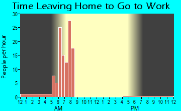 Formoso, KS Time Leaving Home for Work