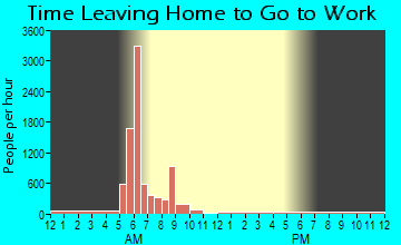 Fort Riley North, KS Time Leaving Home for Work