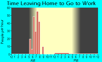 Goff, KS Time Leaving Home for Work