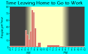 Jamestown, KS Time Leaving Home for Work