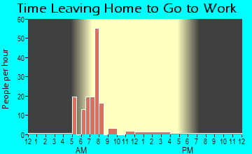 Neosho Falls, KS Time Leaving Home for Work