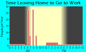 Niotaze, KS Time Leaving Home for Work