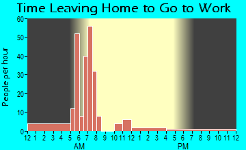 Olmitz, KS Time Leaving Home for Work
