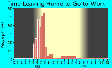 Osawatomie, KS Time Leaving Home for Work