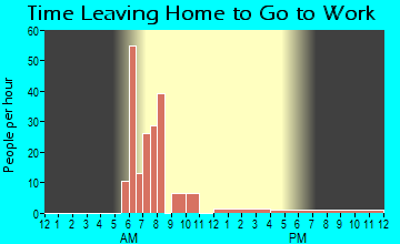 Paxico, KS Time Leaving Home for Work