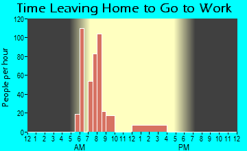 Y, AK Time Leaving Home for Work