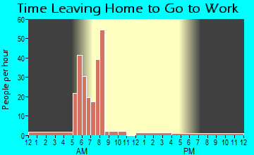Severy, KS Time Leaving Home for Work