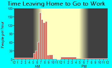 Sharon Springs, KS Time Leaving Home for Work