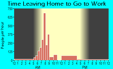 Sterling, KS Time Leaving Home for Work