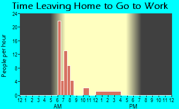 Sun City, KS Time Leaving Home for Work