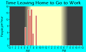 Virgil, KS Time Leaving Home for Work