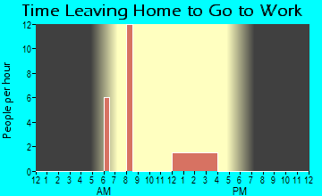 Waldo, KS Time Leaving Home for Work
