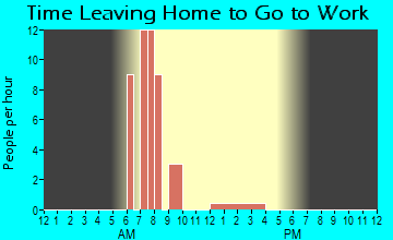 Willowbrook, KS Time Leaving Home for Work