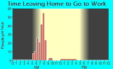 Athens, LA Time Leaving Home for Work