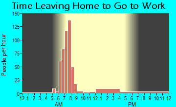Choudrant, LA Time Leaving Home for Work
