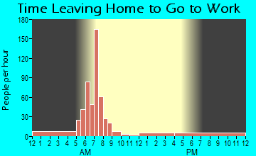 Estherwood, LA Time Leaving Home for Work
