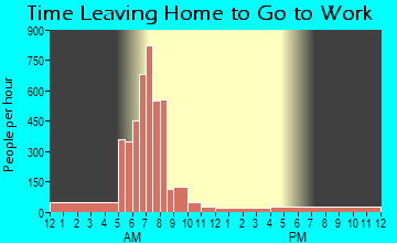 Galliano, LA Time Leaving Home for Work