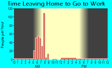 Gilbert, LA Time Leaving Home for Work