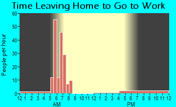 Hall Summit, LA Time Leaving Home for Work