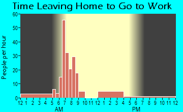 Harrisonburg, LA Time Leaving Home for Work