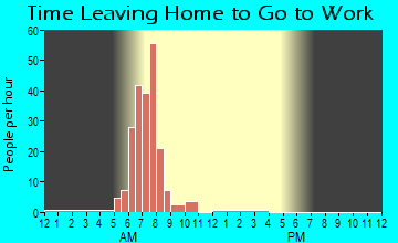Ida, LA Time Leaving Home for Work